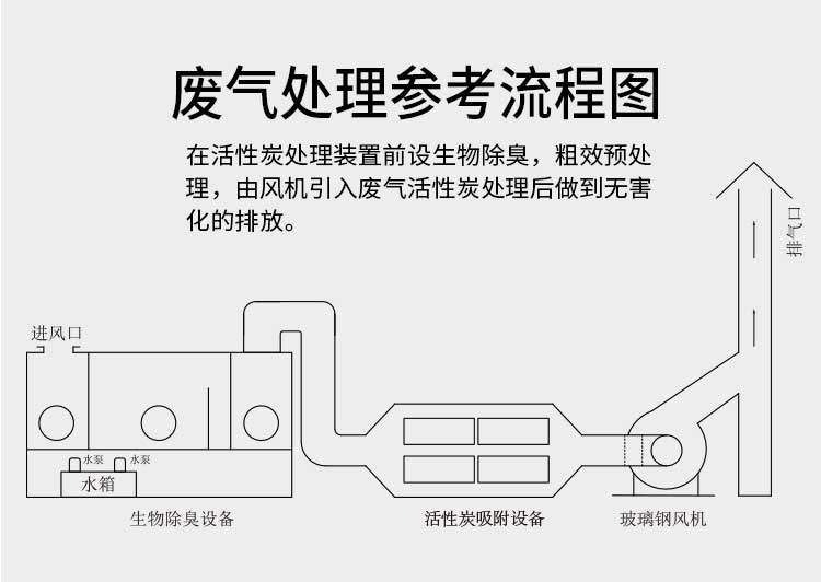 PP活性炭吸附箱工藝